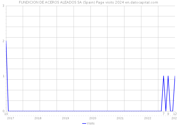 FUNDICION DE ACEROS ALEADOS SA (Spain) Page visits 2024 