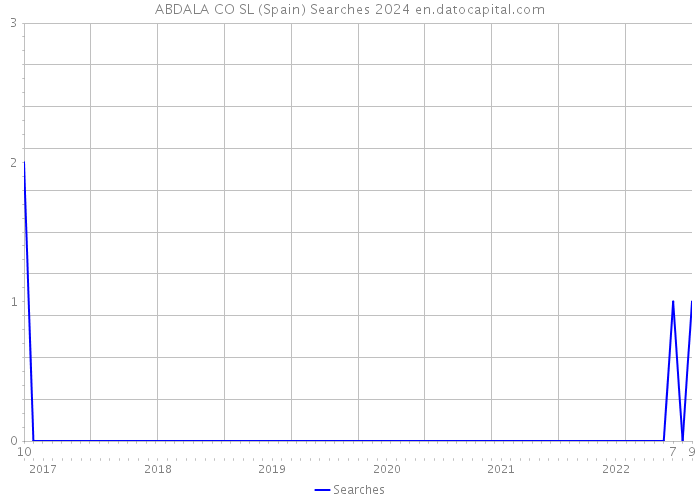 ABDALA CO SL (Spain) Searches 2024 