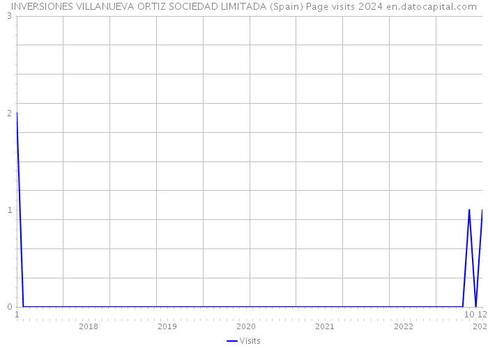 INVERSIONES VILLANUEVA ORTIZ SOCIEDAD LIMITADA (Spain) Page visits 2024 