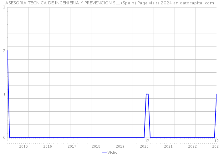 ASESORIA TECNICA DE INGENIERIA Y PREVENCION SLL (Spain) Page visits 2024 