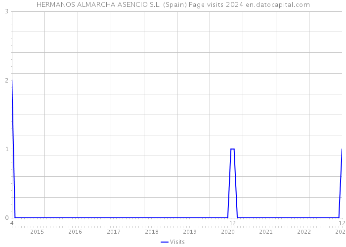 HERMANOS ALMARCHA ASENCIO S.L. (Spain) Page visits 2024 