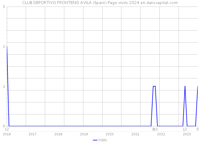 CLUB DEPORTIVO FRONTENIS AVILA (Spain) Page visits 2024 