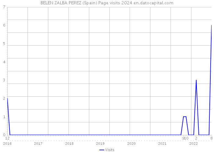 BELEN ZALBA PEREZ (Spain) Page visits 2024 