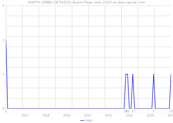 MARTA ORBEA DE PAZOS (Spain) Page visits 2024 