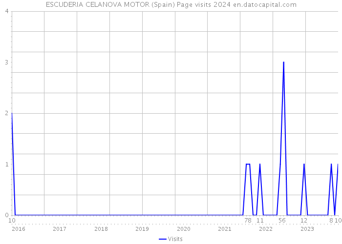 ESCUDERIA CELANOVA MOTOR (Spain) Page visits 2024 