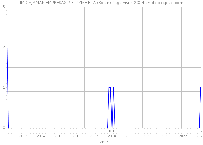 IM CAJAMAR EMPRESAS 2 FTPYME FTA (Spain) Page visits 2024 