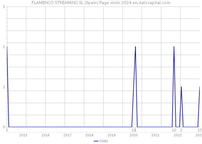 FLAMENCO STREAMING SL (Spain) Page visits 2024 
