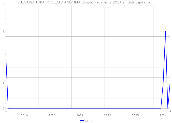 BUENAVENTURA SOCIEDAD ANÓNIMA (Spain) Page visits 2024 