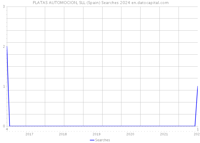  PLATAS AUTOMOCION, SLL (Spain) Searches 2024 