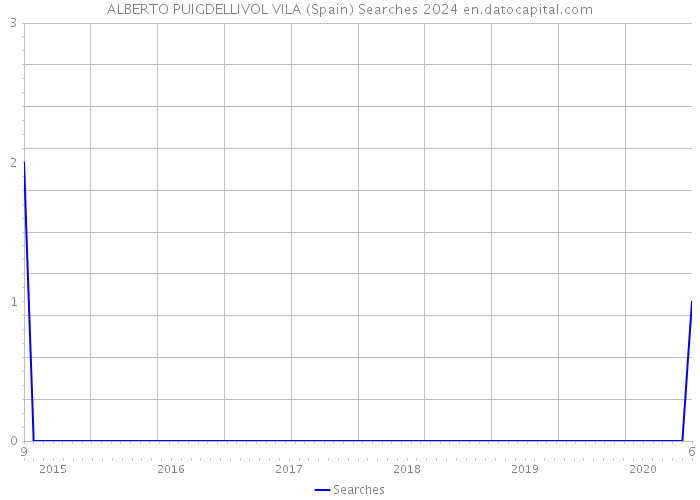 ALBERTO PUIGDELLIVOL VILA (Spain) Searches 2024 