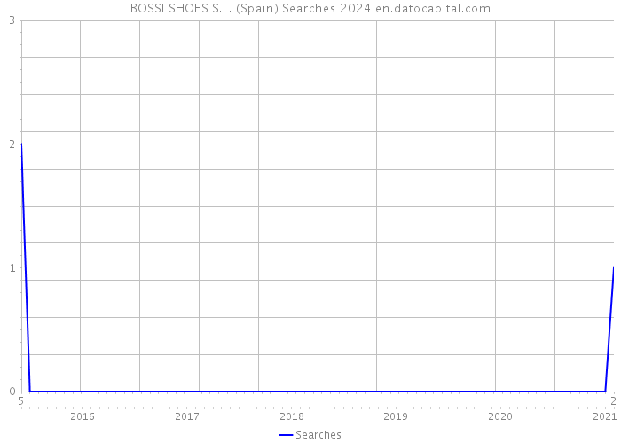BOSSI SHOES S.L. (Spain) Searches 2024 