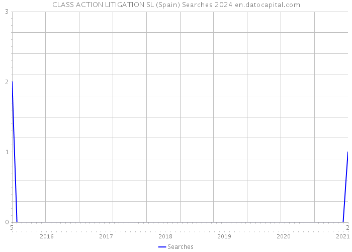 CLASS ACTION LITIGATION SL (Spain) Searches 2024 
