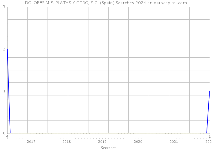 DOLORES M.F. PLATAS Y OTRO, S.C. (Spain) Searches 2024 