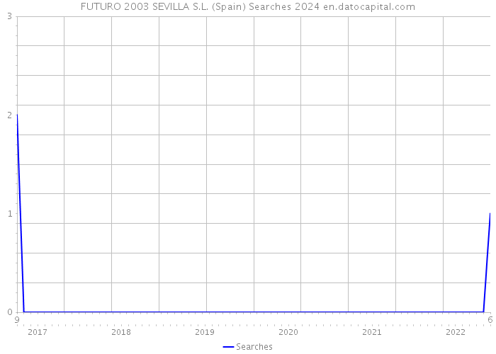 FUTURO 2003 SEVILLA S.L. (Spain) Searches 2024 