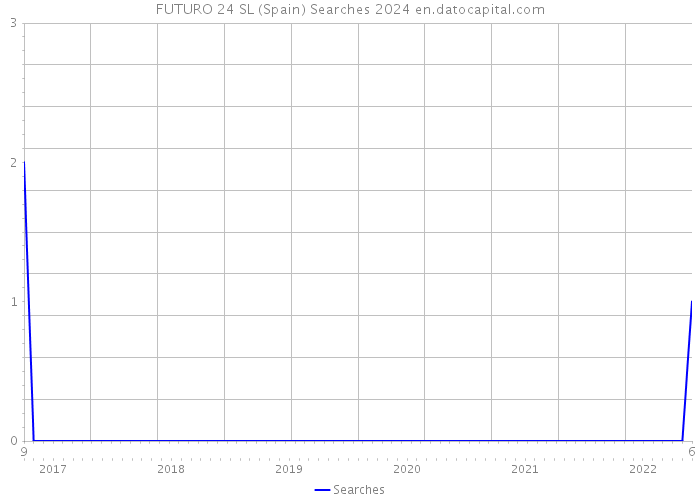 FUTURO 24 SL (Spain) Searches 2024 