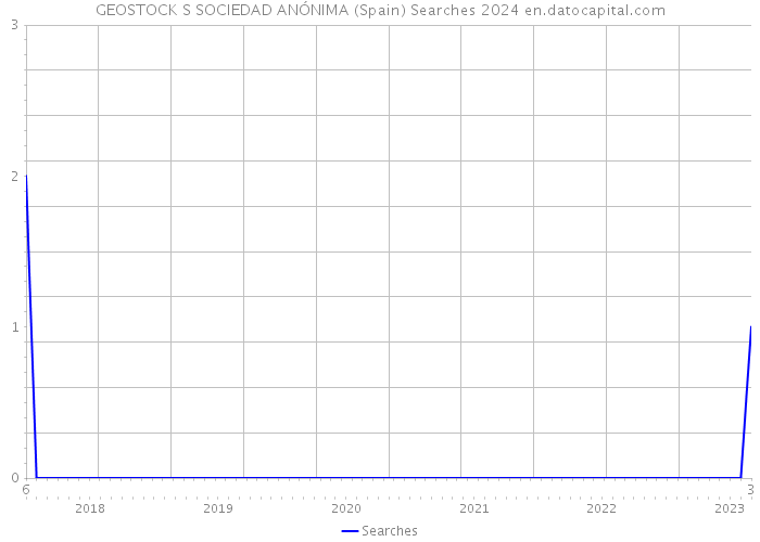 GEOSTOCK S SOCIEDAD ANÓNIMA (Spain) Searches 2024 