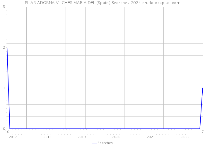 PILAR ADORNA VILCHES MARIA DEL (Spain) Searches 2024 