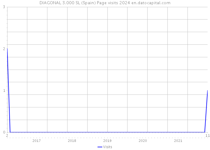 DIAGONAL 3.000 SL (Spain) Page visits 2024 