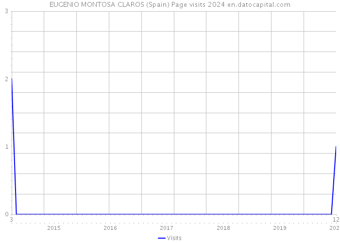EUGENIO MONTOSA CLAROS (Spain) Page visits 2024 