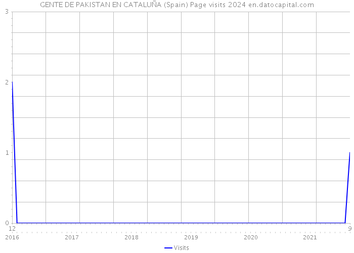 GENTE DE PAKISTAN EN CATALUÑA (Spain) Page visits 2024 