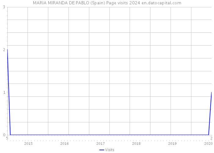 MARIA MIRANDA DE PABLO (Spain) Page visits 2024 