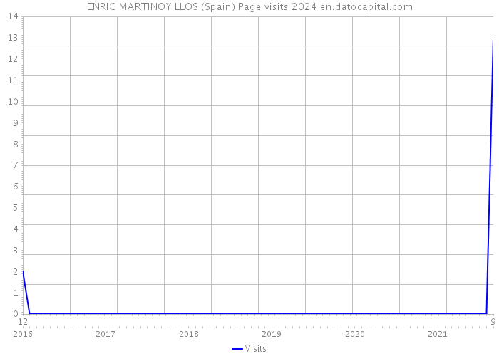 ENRIC MARTINOY LLOS (Spain) Page visits 2024 