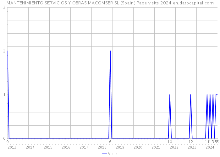 MANTENIMIENTO SERVICIOS Y OBRAS MACOMSER SL (Spain) Page visits 2024 