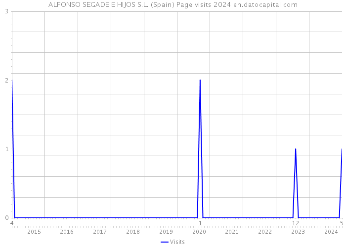 ALFONSO SEGADE E HIJOS S.L. (Spain) Page visits 2024 