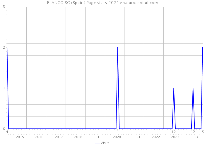 BLANCO SC (Spain) Page visits 2024 