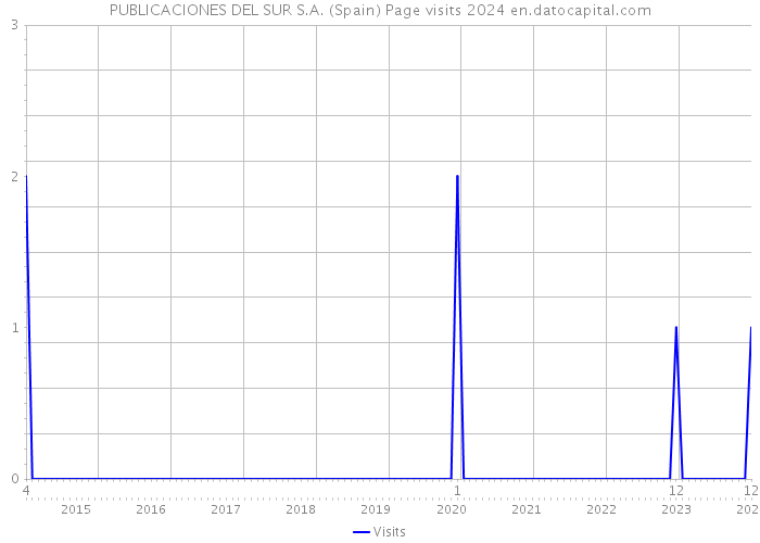 PUBLICACIONES DEL SUR S.A. (Spain) Page visits 2024 