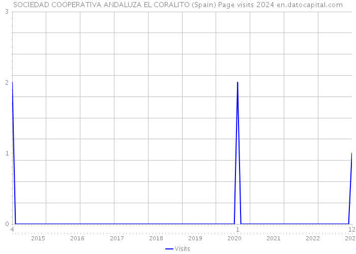 SOCIEDAD COOPERATIVA ANDALUZA EL CORALITO (Spain) Page visits 2024 