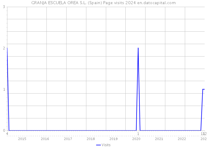 GRANJA ESCUELA OREA S.L. (Spain) Page visits 2024 