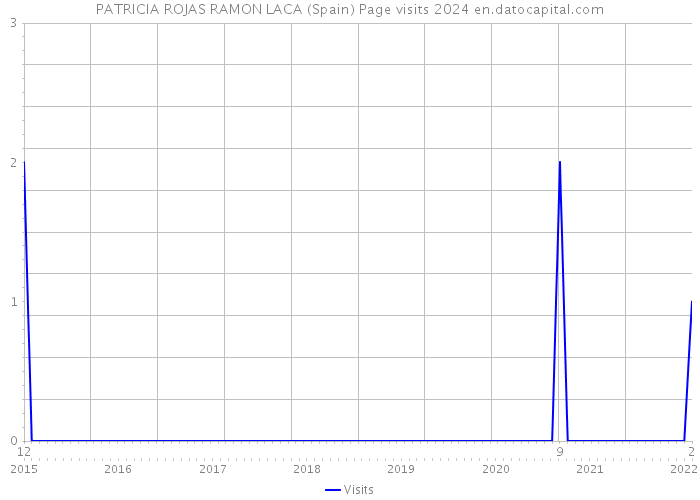 PATRICIA ROJAS RAMON LACA (Spain) Page visits 2024 