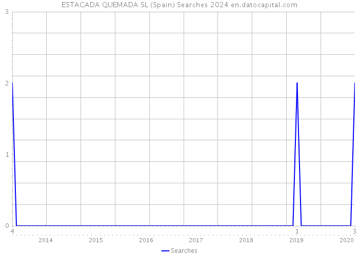 ESTACADA QUEMADA SL (Spain) Searches 2024 