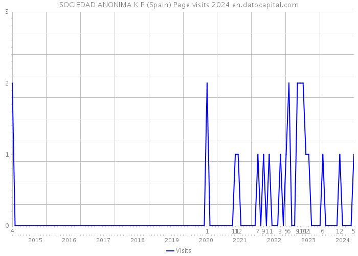 SOCIEDAD ANONIMA K P (Spain) Page visits 2024 