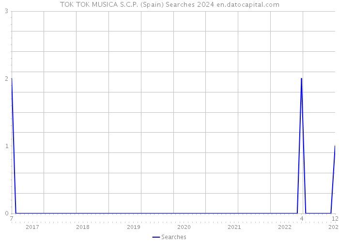 TOK TOK MUSICA S.C.P. (Spain) Searches 2024 