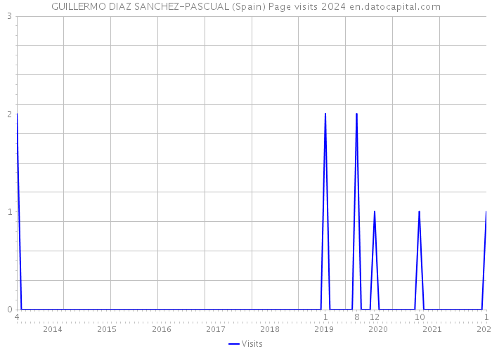 GUILLERMO DIAZ SANCHEZ-PASCUAL (Spain) Page visits 2024 