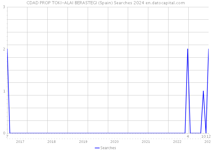 CDAD PROP TOKI-ALAI BERASTEGI (Spain) Searches 2024 