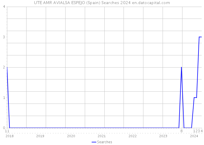 UTE AMR AVIALSA ESPEJO (Spain) Searches 2024 