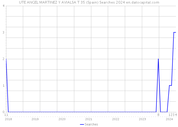UTE ANGEL MARTINEZ Y AVIALSA T 35 (Spain) Searches 2024 