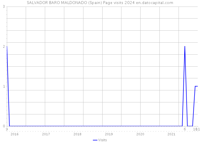 SALVADOR BARO MALDONADO (Spain) Page visits 2024 