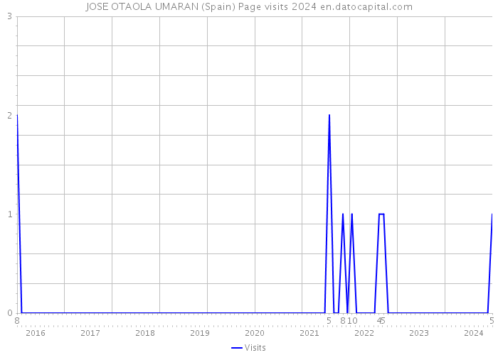 JOSE OTAOLA UMARAN (Spain) Page visits 2024 