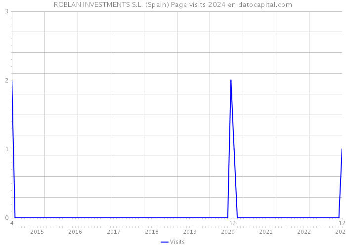 ROBLAN INVESTMENTS S.L. (Spain) Page visits 2024 
