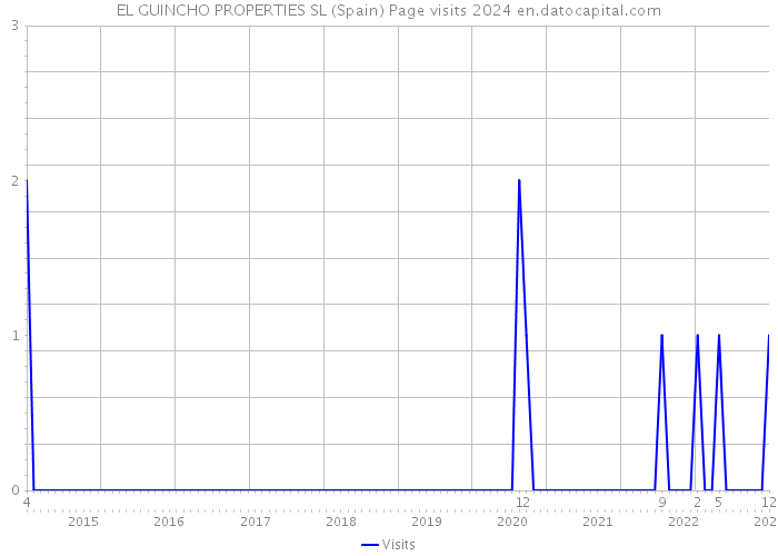 EL GUINCHO PROPERTIES SL (Spain) Page visits 2024 