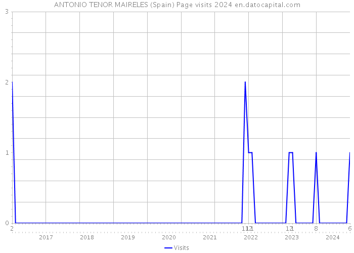 ANTONIO TENOR MAIRELES (Spain) Page visits 2024 