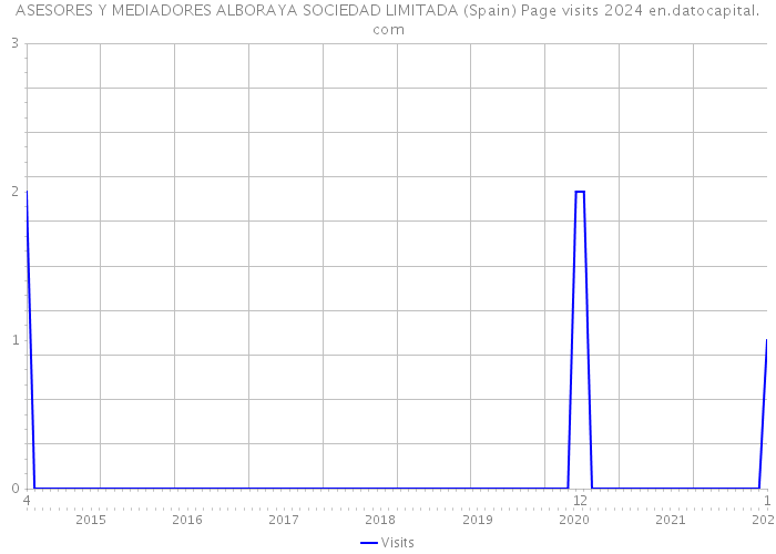 ASESORES Y MEDIADORES ALBORAYA SOCIEDAD LIMITADA (Spain) Page visits 2024 
