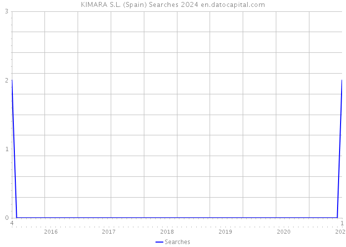 KIMARA S.L. (Spain) Searches 2024 