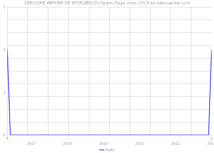 GREGOIRE WERNER DE SPOELBERCH (Spain) Page visits 2024 