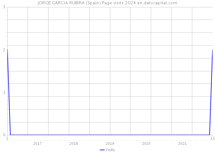 JORGE GARCIA RUBIRA (Spain) Page visits 2024 