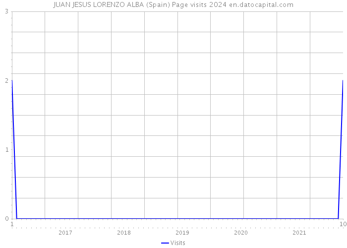 JUAN JESUS LORENZO ALBA (Spain) Page visits 2024 